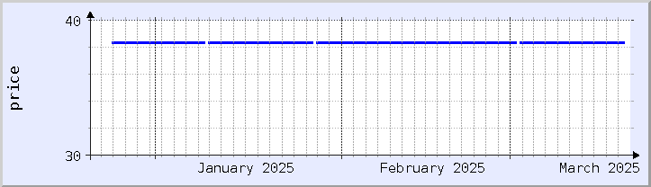 gráfico histórico de precios - mes actual (actualizado el 18 de marzo)