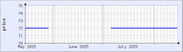 historical price chart - current month (updated August 14)