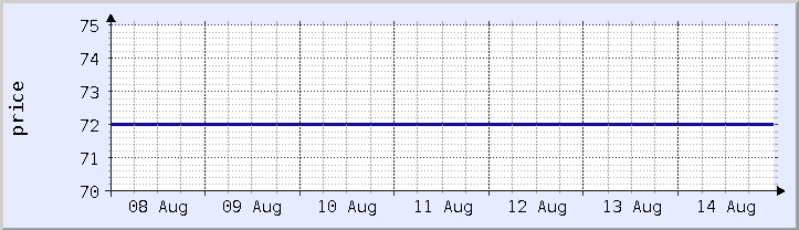historical price chart - current week (updated August 14)