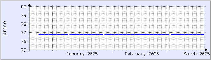 historical price chart - current month (updated January 21)