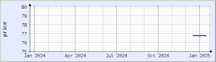 historical price chart - current year (updated January 21)