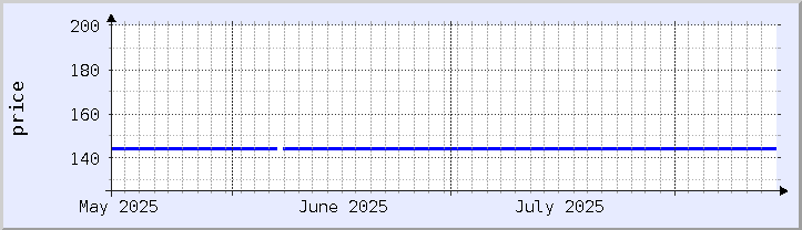 historical price chart - current month (updated August 14)