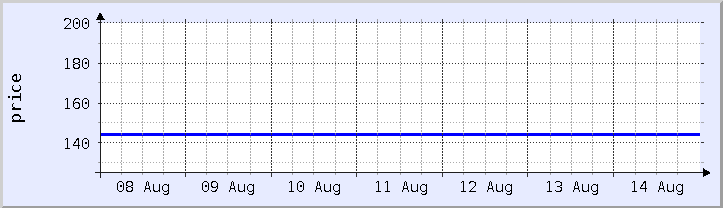historical price chart - current week (updated August 14)