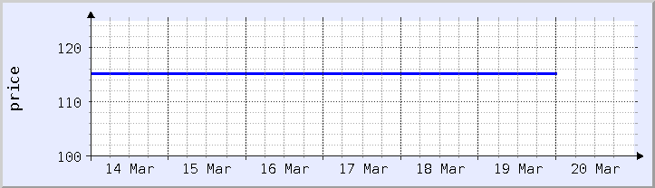 historical price chart - current week (updated January 21)