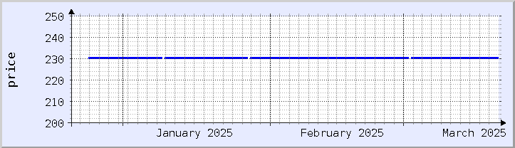 historical price chart - current month (updated January 21)