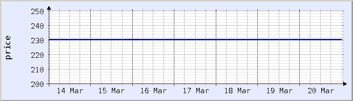 grafik harga historis - minggu ini (diperbarui 18 Maret)