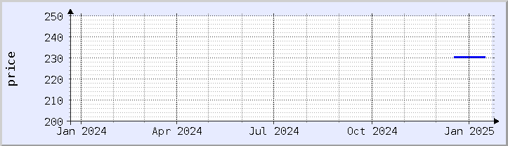 historical price chart - current year (updated January 21)