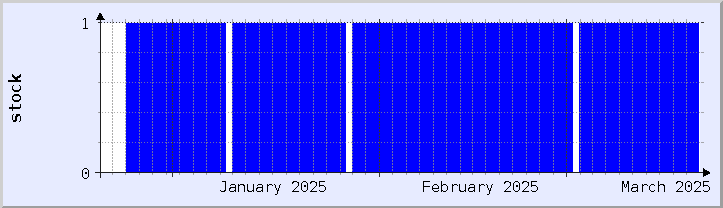 grafik ketersediaan stok historis - bulan ini (diperbarui 18 Maret)