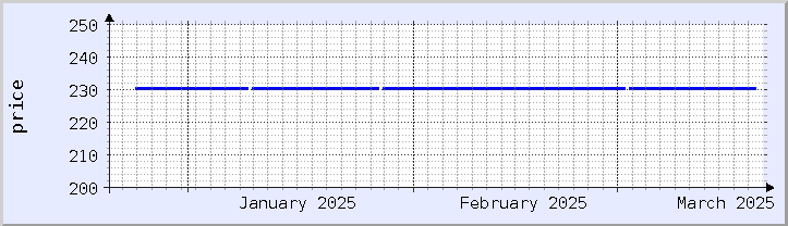 gráfico histórico de precios - mes actual (actualizado el 18 de marzo)