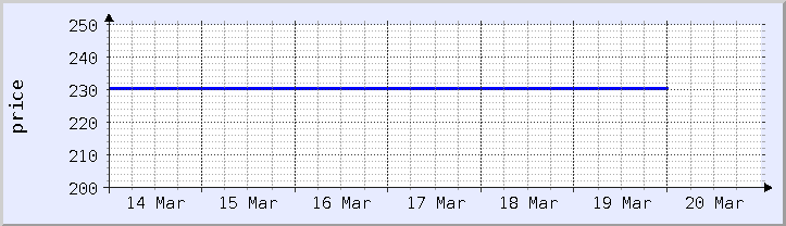 historical price chart - current week (updated January 21)