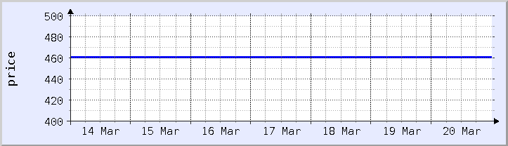 grafik harga historis - minggu ini (diperbarui 18 Maret)