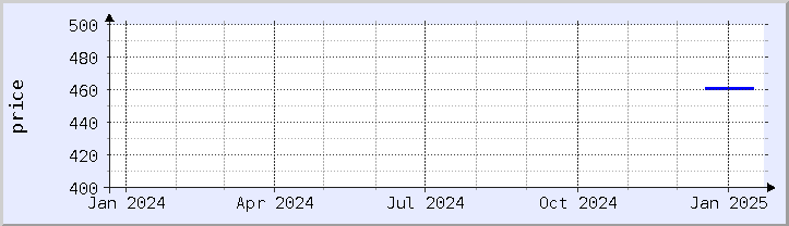 historical price chart - current year (updated January 21)