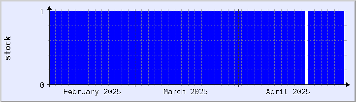 historical stock availability chart - current month (updated May 2)