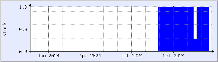 historical stock availability chart - current year (updated December 21)