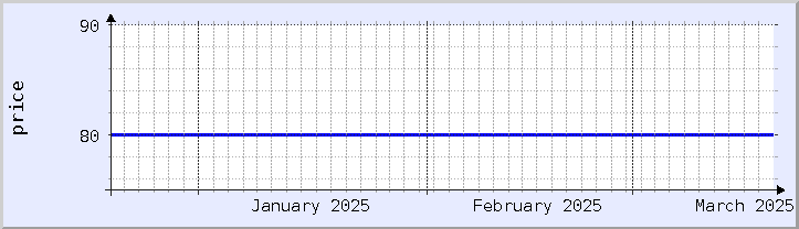 historical price chart - current month (updated December 21)