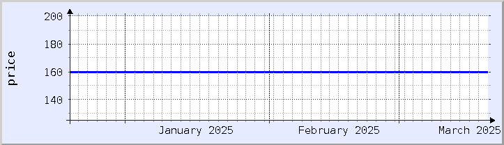 過去の価格チャート - 今月 (更新日 3月18日)