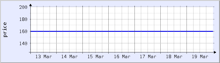 gráfico histórico de preços - semana atual (atualizado em 18 de março)