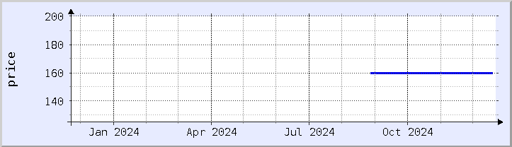 historical price chart - current year (updated December 21)