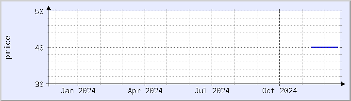 historical price chart - current year (updated December 21)