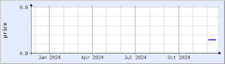 historical price chart - current year (updated December 21)