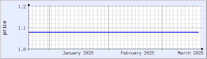 historical price chart - current month (updated December 21)