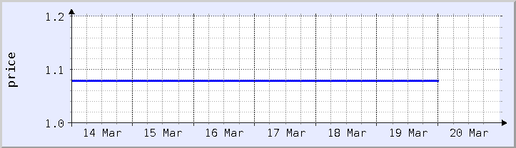 gráfico histórico de precios - semana actual (actualizado el 18 de marzo)