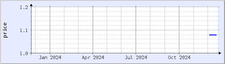 historical price chart - current year (updated December 21)