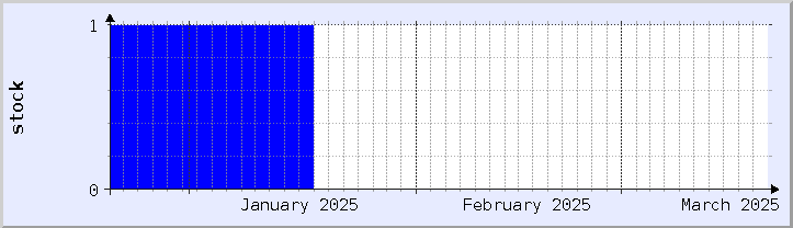 gráfico histórico de disponibilidad de stock - mes actual (actualizado el 18 de marzo)