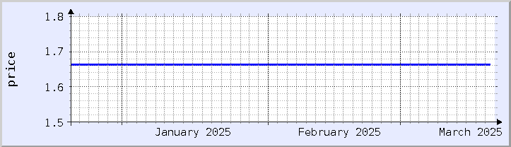 historical price chart - current month (updated December 21)