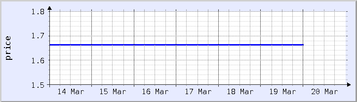 historical price chart - current week (updated December 21)