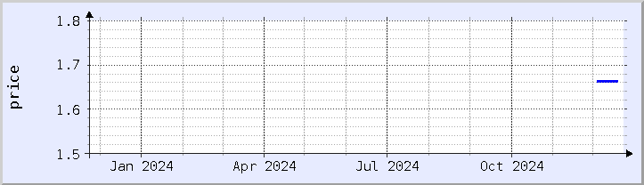 historical price chart - current year (updated December 21)