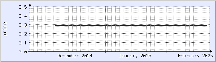 historical price chart - current month (updated February 21)