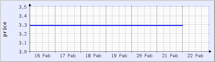 historical price chart - current week (updated February 21)