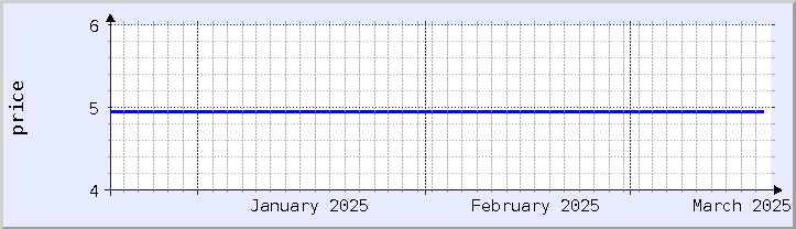 過去の価格チャート - 今月 (更新日 3月18日)