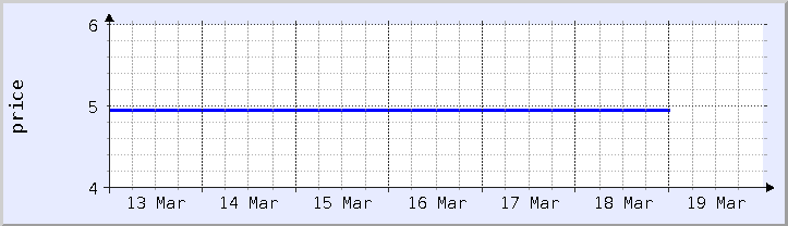 historical price chart - current week (updated December 21)