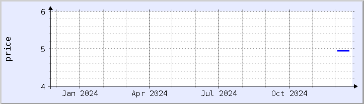 historical price chart - current year (updated December 21)