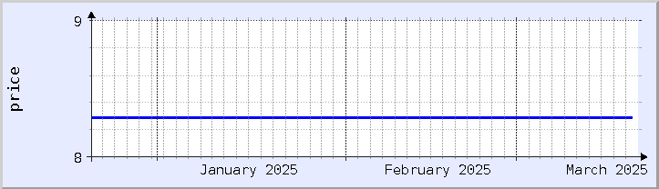 historical price chart - current month (updated December 21)