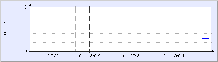 historical price chart - current year (updated December 21)