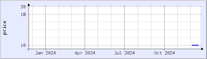 historical price chart - current year (updated December 21)