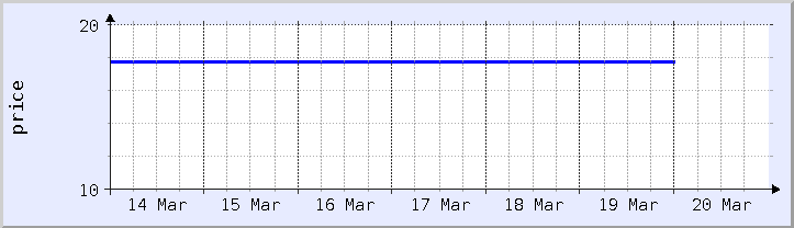 gráfico histórico de preços - semana atual (atualizado em 18 de março)