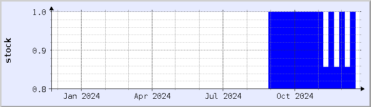 historical stock availability chart - current year (updated December 21)