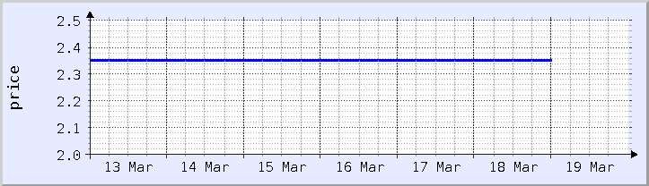 gráfico histórico de preços - semana atual (atualizado em 18 de março)