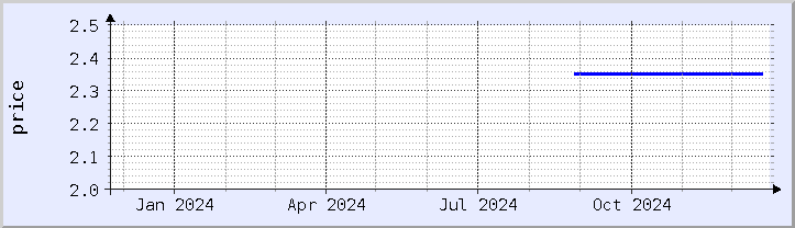 historical price chart - current year (updated December 21)