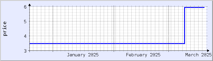 gráfico histórico de precios - mes actual (actualizado el 18 de marzo)