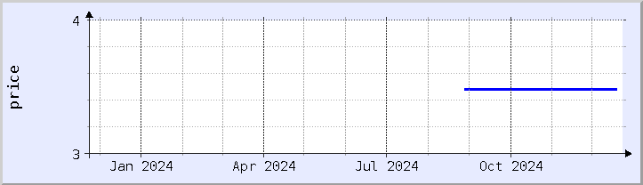 historical price chart - current year (updated December 21)