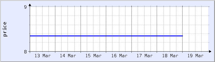 gráfico histórico de preços - semana atual (atualizado em 18 de março)