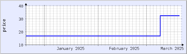 gráfico histórico de precios - mes actual (actualizado el 18 de marzo)