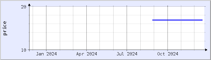 historical price chart - current year (updated December 21)