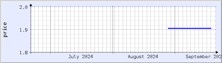 historical price chart - current month (updated September 20)