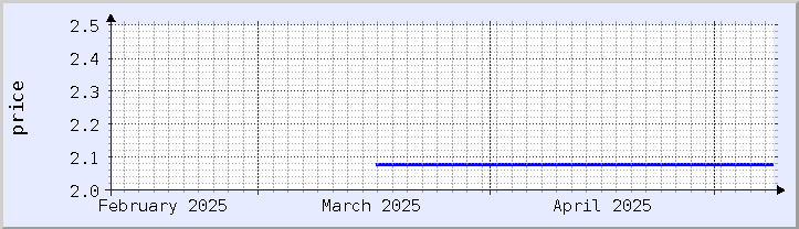 historical price chart - current month (updated May 8)
